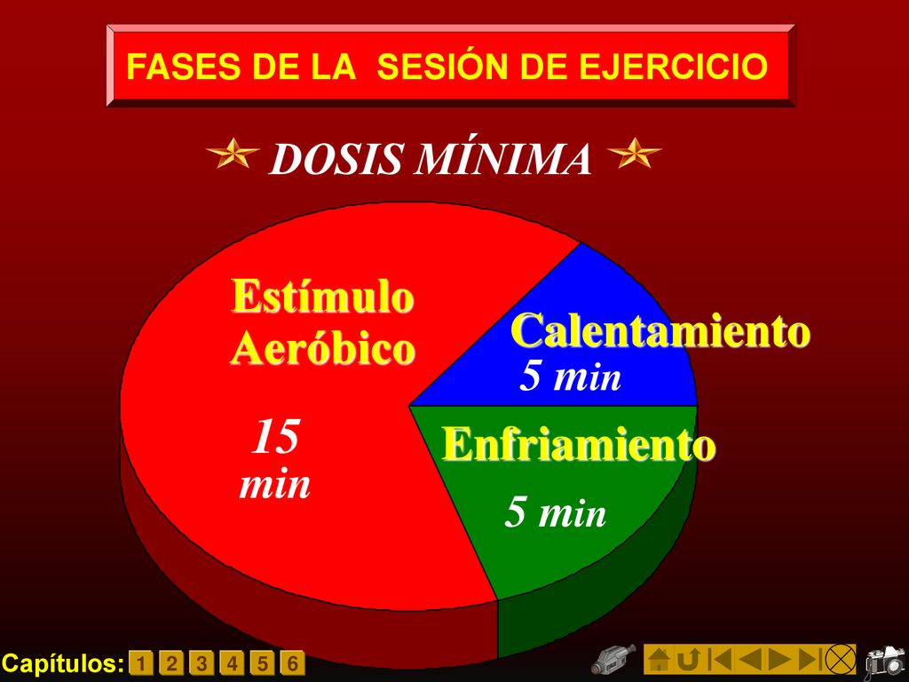 15 min Estímulo Aeróbico Calentamiento Enfriamiento DOSIS MÍNIMA 5 min