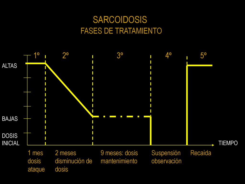 SARCOIDOSIS FASES DE TRATAMIENTO 1º 2º 3º 4º 5º 1 mes dosis ataque