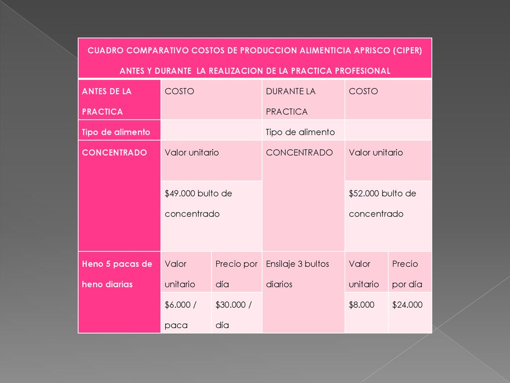 CUADRO COMPARATIVO COSTOS DE PRODUCCION ALIMENTICIA APRISCO (CIPER) ANTES Y DURANTE LA REALIZACION DE LA PRACTICA PROFESIONAL