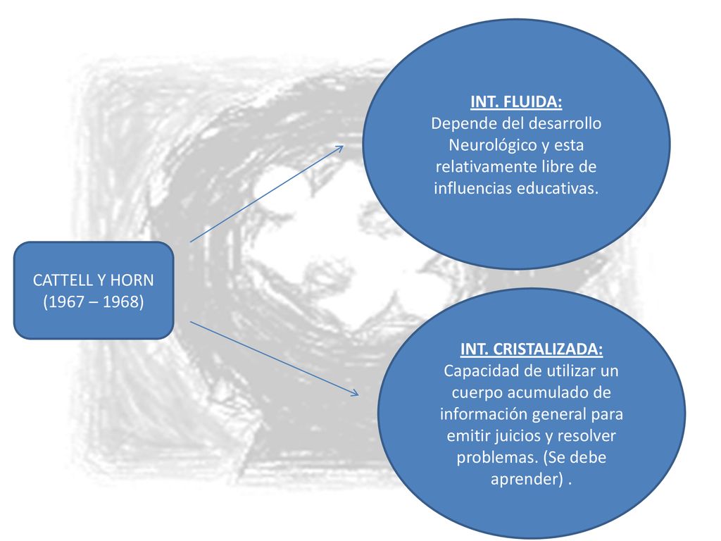 INT. FLUIDA: Depende del desarrollo Neurológico y esta relativamente libre de influencias educativas.