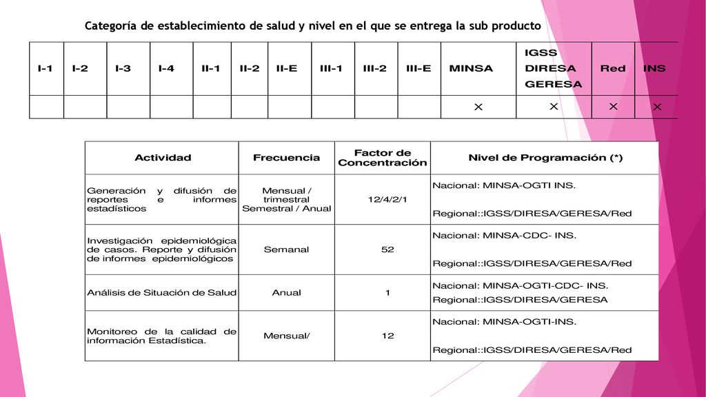 Categoría de establecimiento de salud y nivel en el que se entrega la sub producto