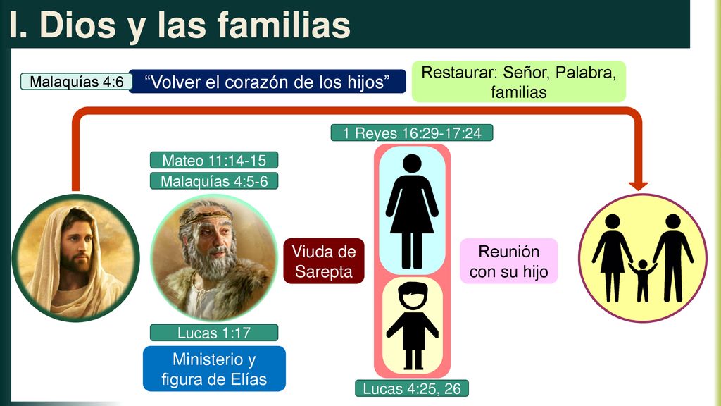 I. Dios y las familias Volver el corazón de los hijos