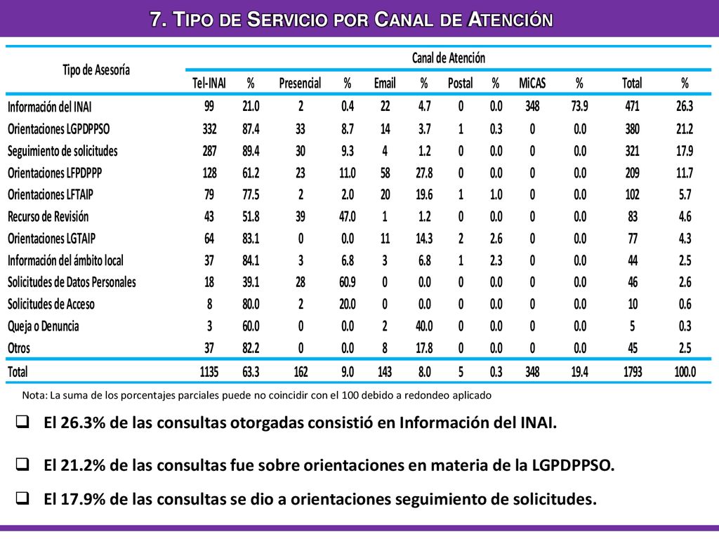 7. Tipo de Servicio por Canal de Atención