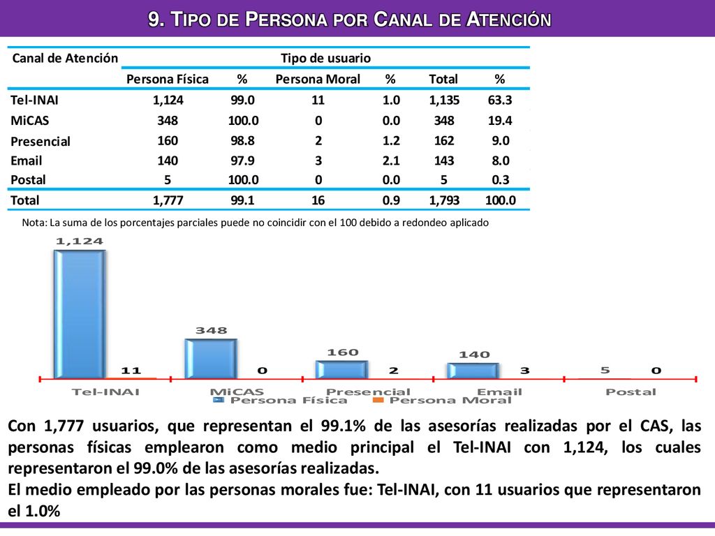 9. Tipo de Persona por Canal de Atención
