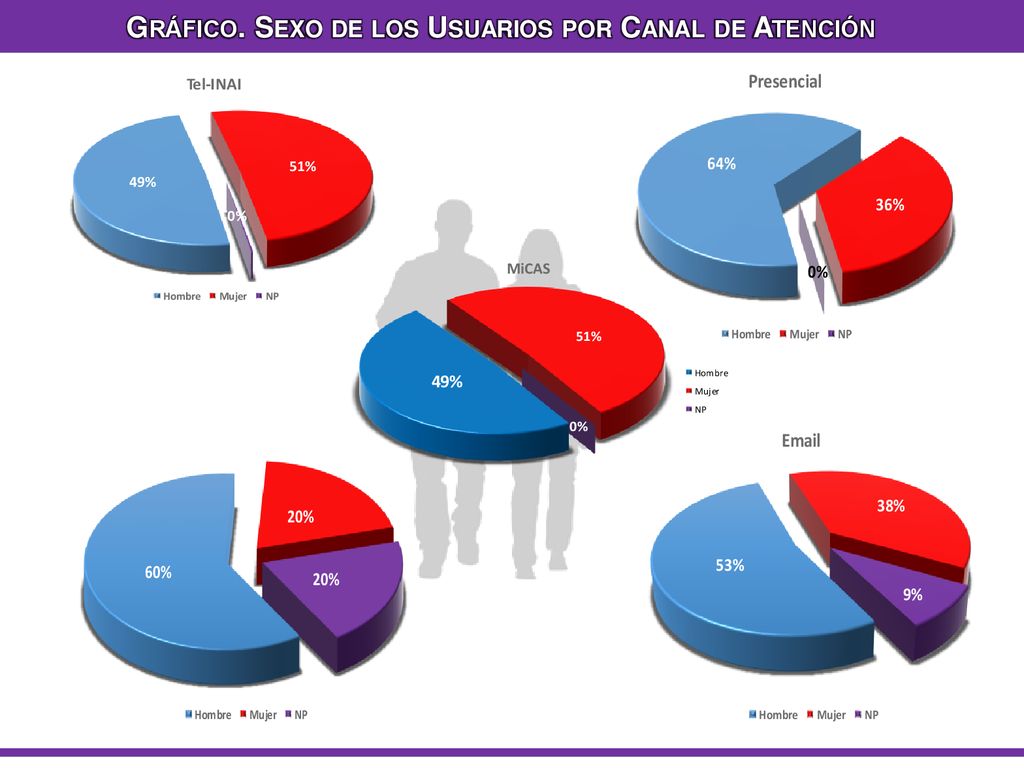 Gráfico. Sexo de los Usuarios por Canal de Atención