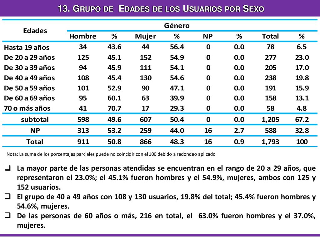 13. Grupo de Edades de los Usuarios por Sexo