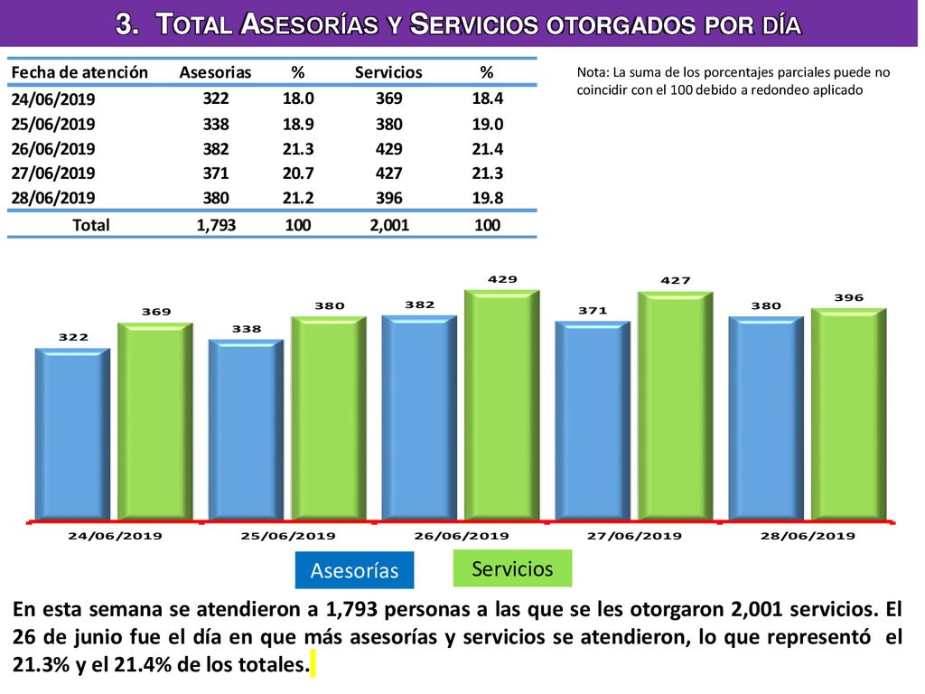 3. Total Asesorías y Servicios otorgados por día