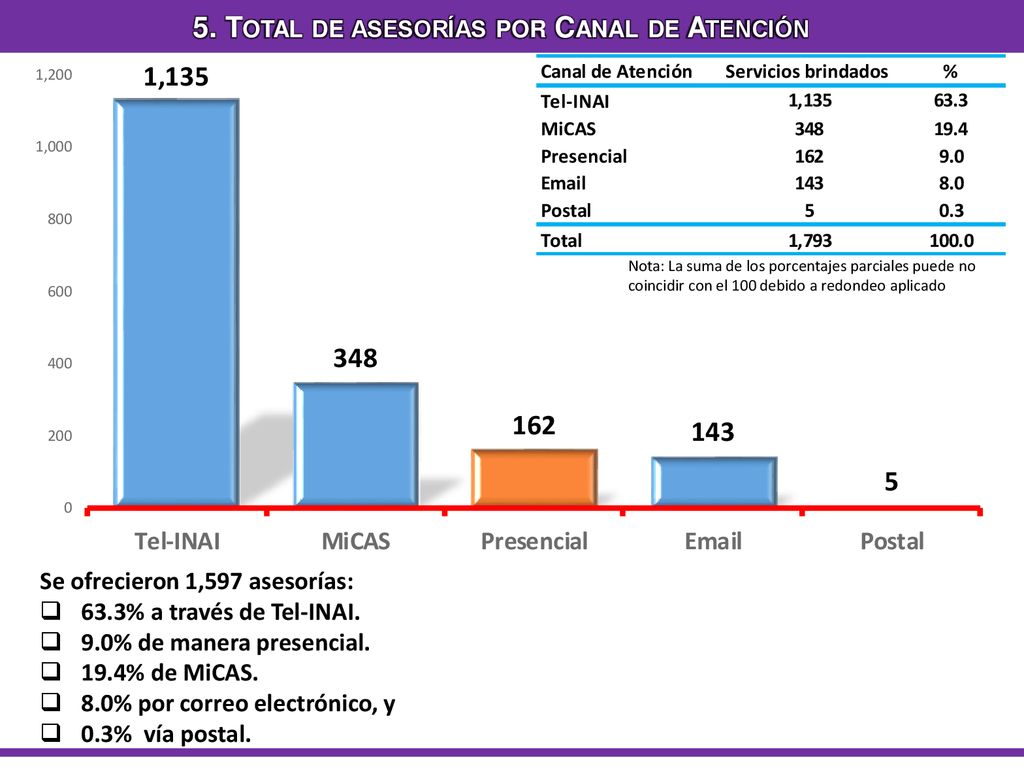 5. Total de asesorías por Canal de Atención