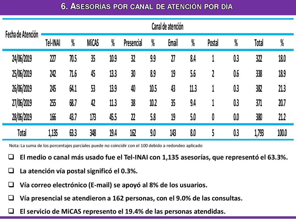 6. Asesorías por canal de atención por día