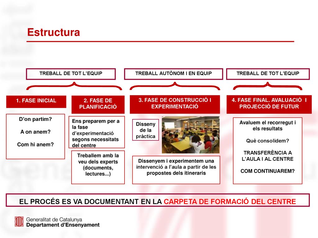 Estructura TREBALL DE TOT L’EQUIP. TREBALL AUTÒNOM I EN EQUIP. TREBALL DE TOT L’EQUIP. 1. FASE INICIAL.