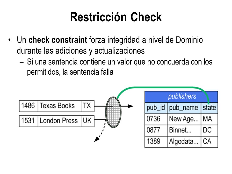 Restricción Check Un check constraint forza integridad a nivel de Dominio durante las adiciones y actualizaciones.