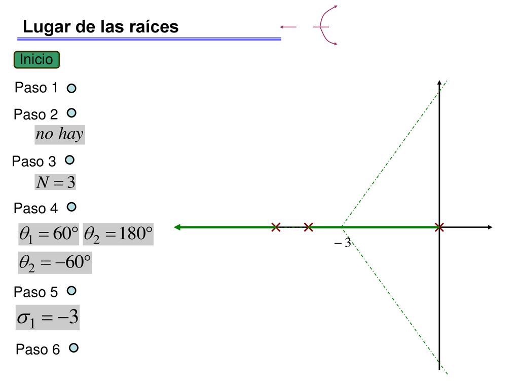 Lugar de las raíces Inicio Paso 1 Paso 2 Paso 3 Paso 4 Paso 5 Paso 6