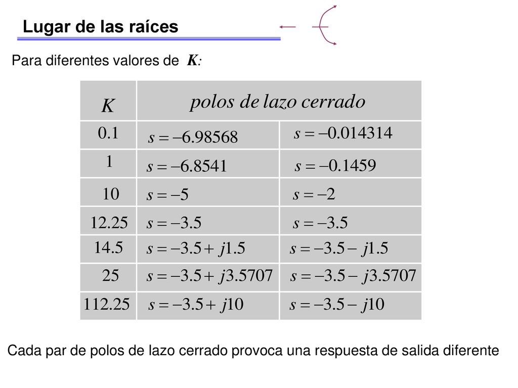 Lugar de las raíces Para diferentes valores de K: