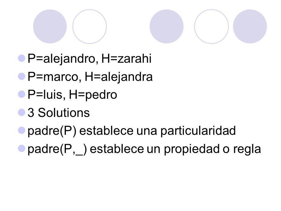 P=alejandro, H=zarahi P=marco, H=alejandra. P=luis, H=pedro. 3 Solutions. padre(P) establece una particularidad.
