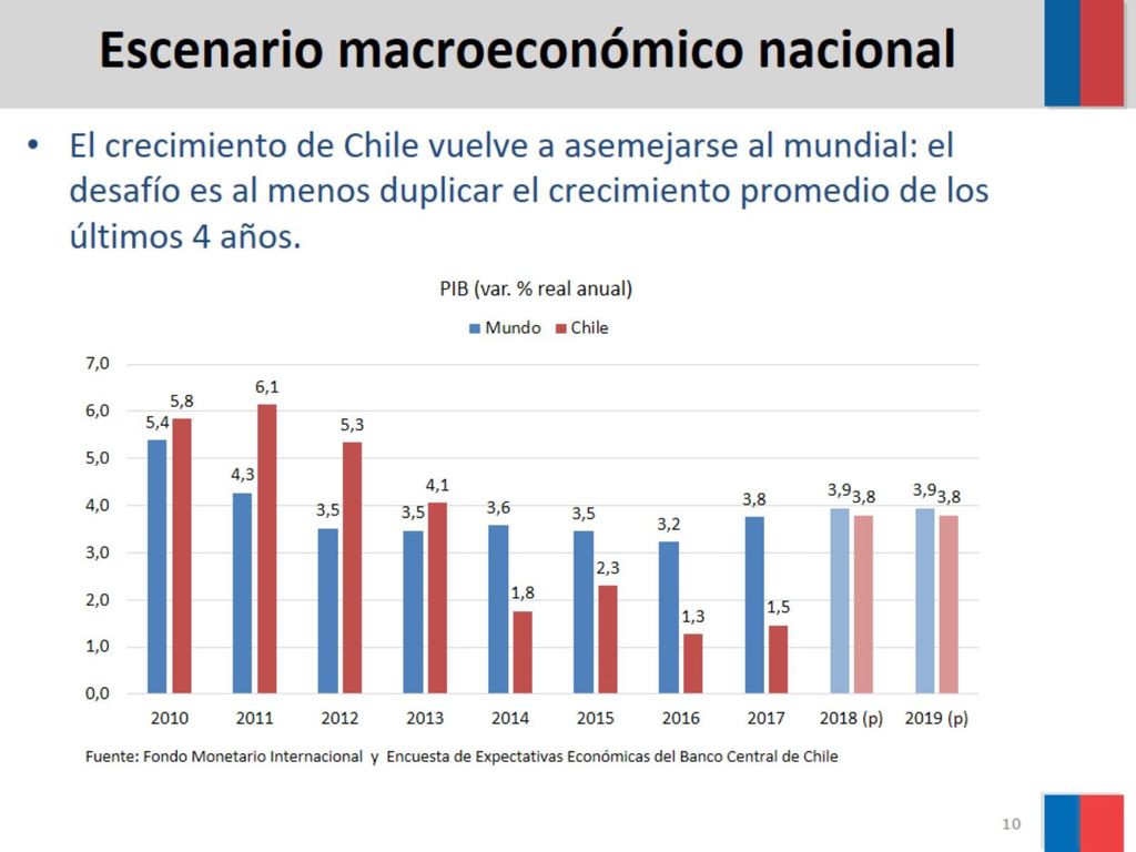 El crecimiento de Chile vuelve a asemejarse al mundial: el desafío es al menos duplicar el crecimiento promedio de los últimos 4 años.