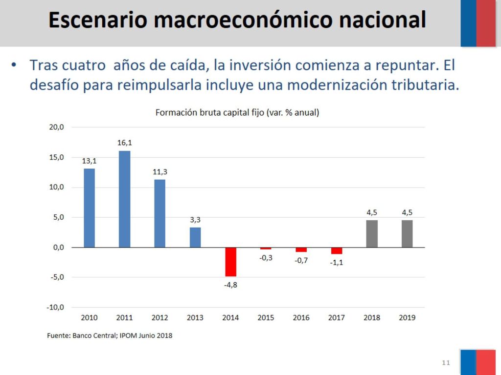 Tras cuatro años de caída, la inversión comienza a repuntar