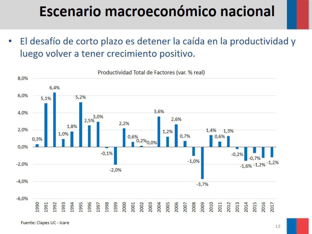 El desafío de corto plazo es detener la caída en la productividad y luego volver a tener crecimiento positivo.