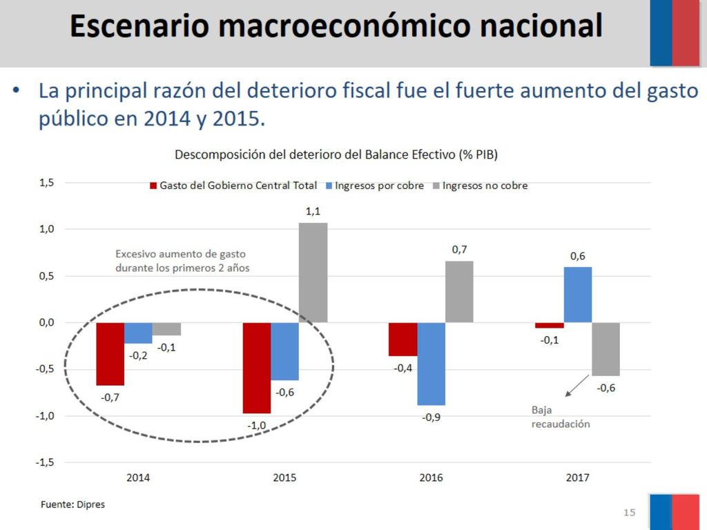 La principal razón del deterioro fiscal fue el fuerte aumento del gasto público en 2014 y 2015.