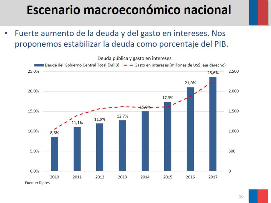 Fuerte aumento de la deuda y del gasto en intereses