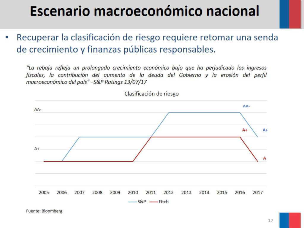 Recuperar la clasificación de riesgo requiere retomar una senda de crecimiento y finanzas públicas responsables.