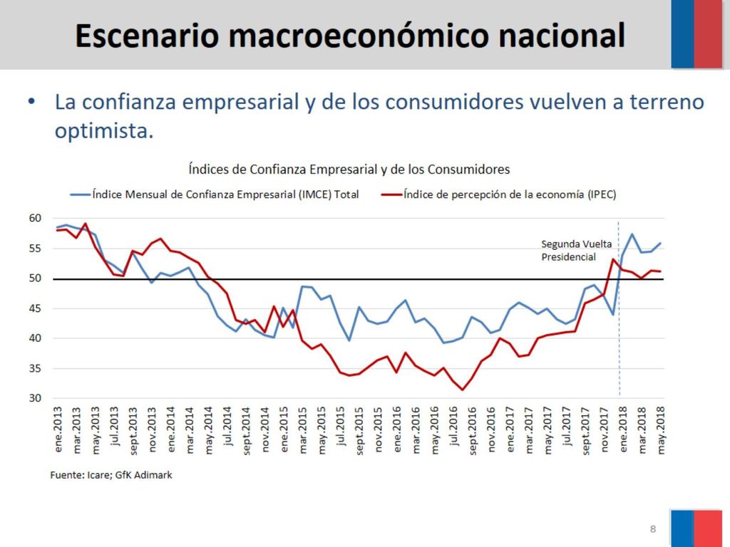 La confianza empresarial y de los consumidores vuelven a terreno optimista.