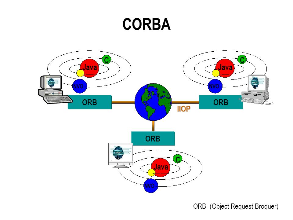 CORBA Java NVO C ORB IIOP ORB (Object Request Broquer)