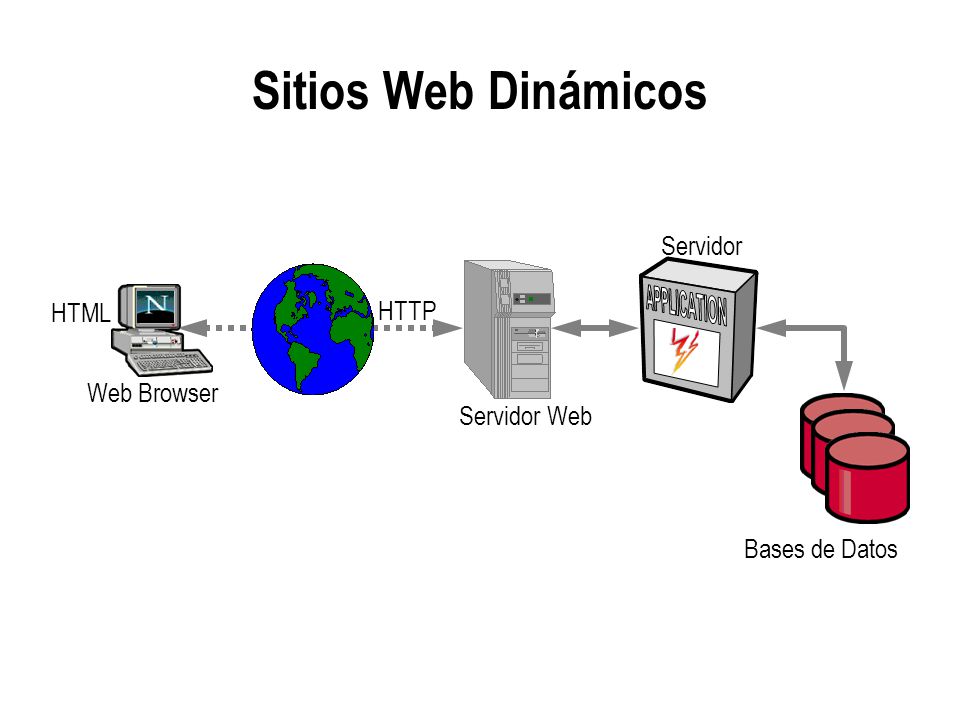 Sitios Web Dinámicos Servidor HTML HTTP Web Browser Servidor Web