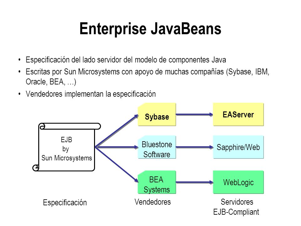 Enterprise JavaBeans Especificación del lado servidor del modelo de componentes Java.