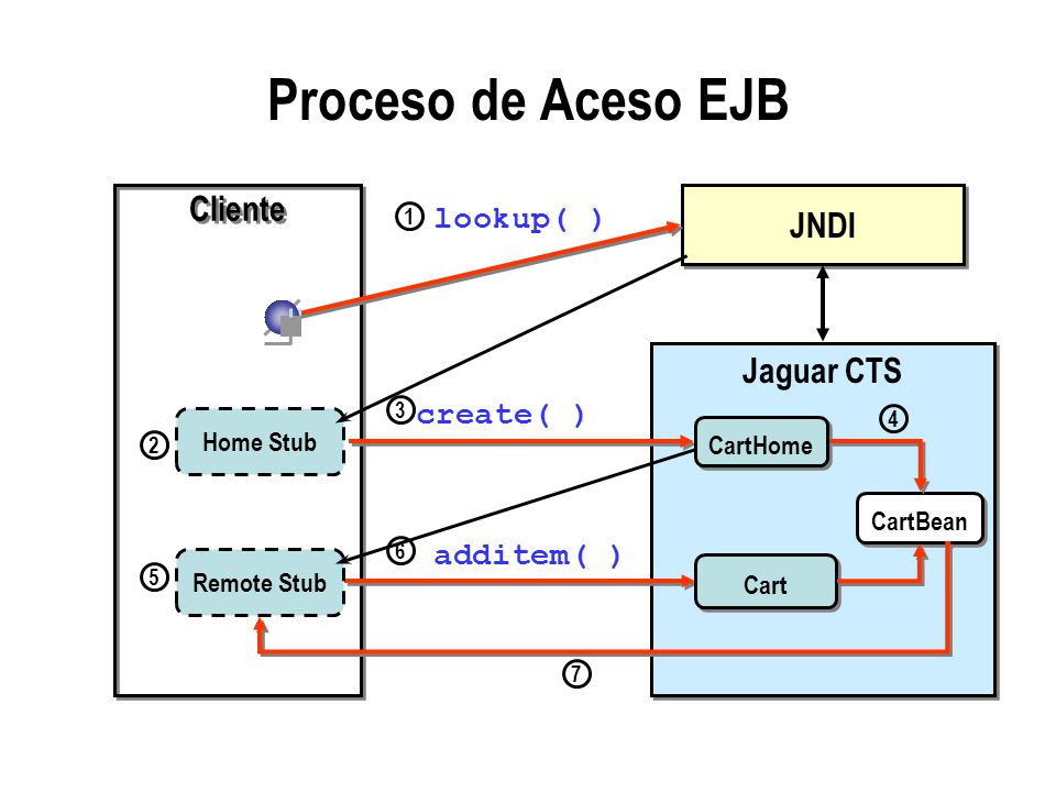 Proceso de Aceso EJB Cliente JNDI Jaguar CTS additem( ) lookup( )