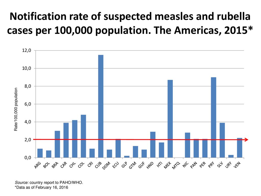 Notification rate of suspected measles and rubella cases per 100,000 population. The Americas, 2015*