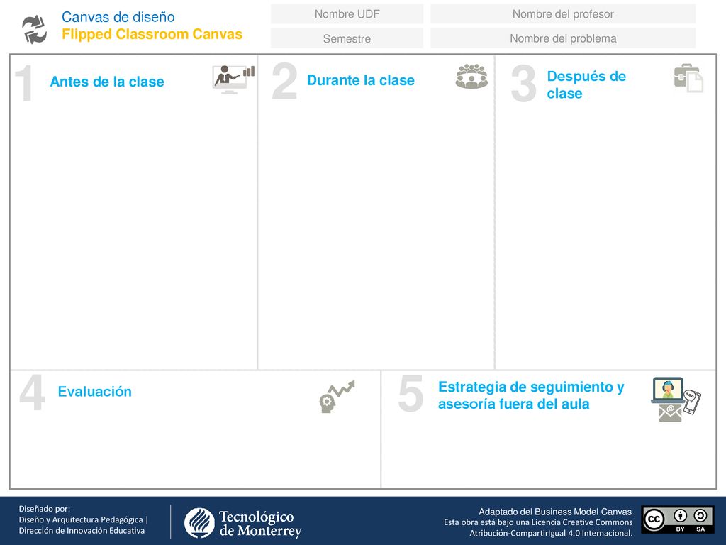 Canvas de diseño Flipped Classroom Canvas. Nombre UDF. Nombre del profesor.