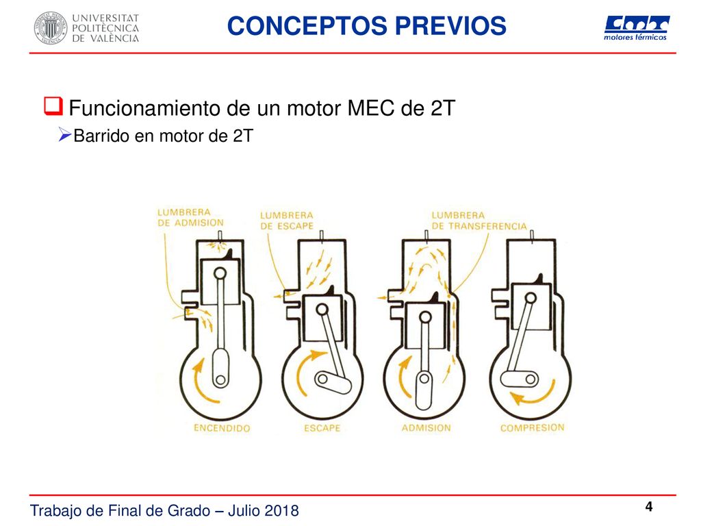 CONCEPTOS PREVIOS Funcionamiento de un motor MEC de 2T