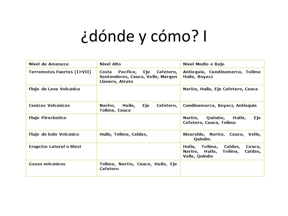 ¿dónde y cómo I Nivel de Amenaza Nivel Alto Nivel Medio a Bajo