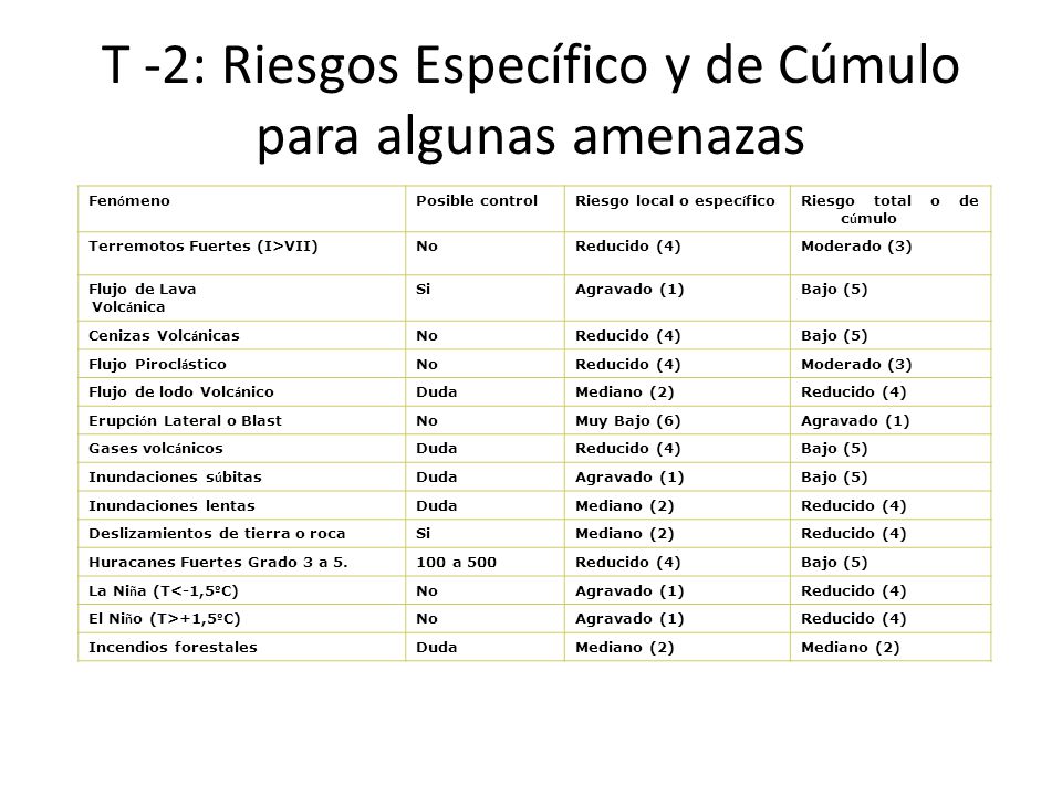T -2: Riesgos Específico y de Cúmulo para algunas amenazas