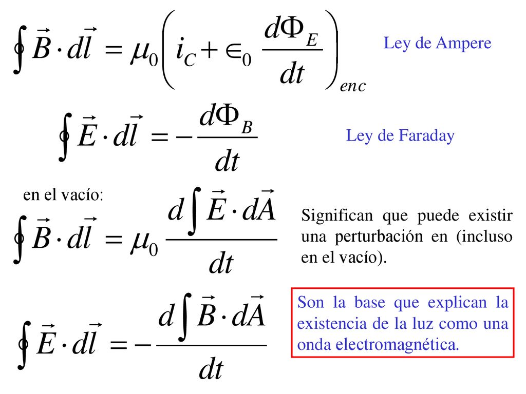 Ley de Ampere Ley de Faraday. en el vacío: Significan que puede existir una perturbación en (incluso en el vacío).