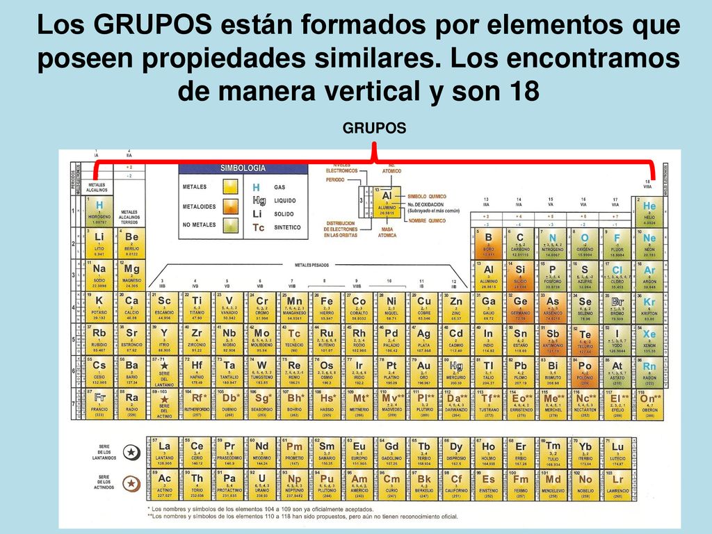 Los GRUPOS están formados por elementos que poseen propiedades similares. Los encontramos de manera vertical y son 18