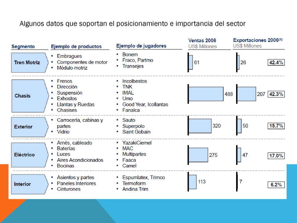 Algunos datos que soportan el posicionamiento e importancia del sector