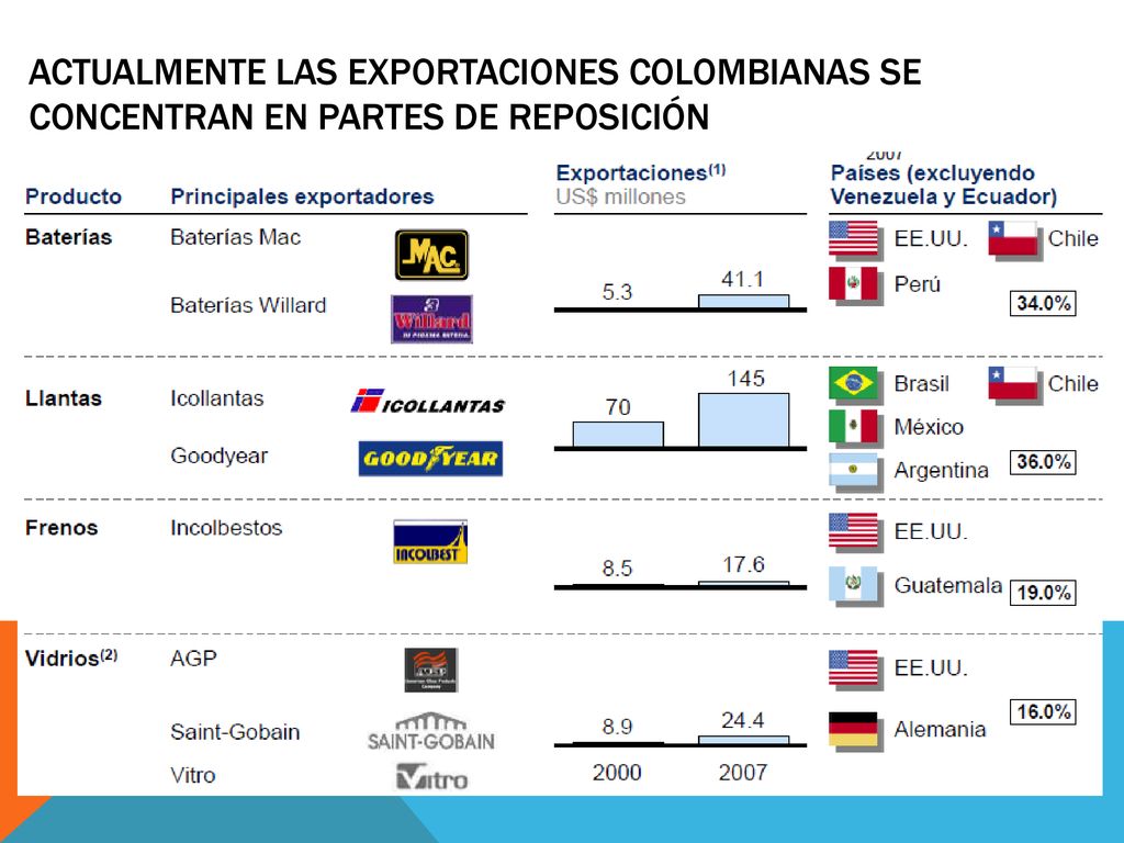 Actualmente las exportaciones colombianas se concentran en partes de reposición