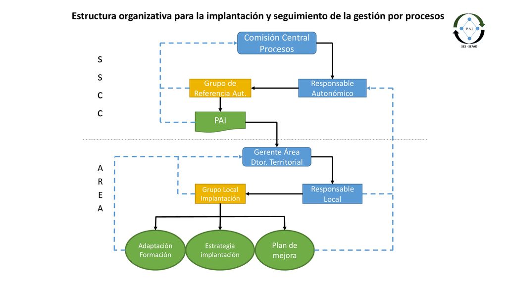 Estructura organizativa para la implantación y seguimiento de la gestión por procesos