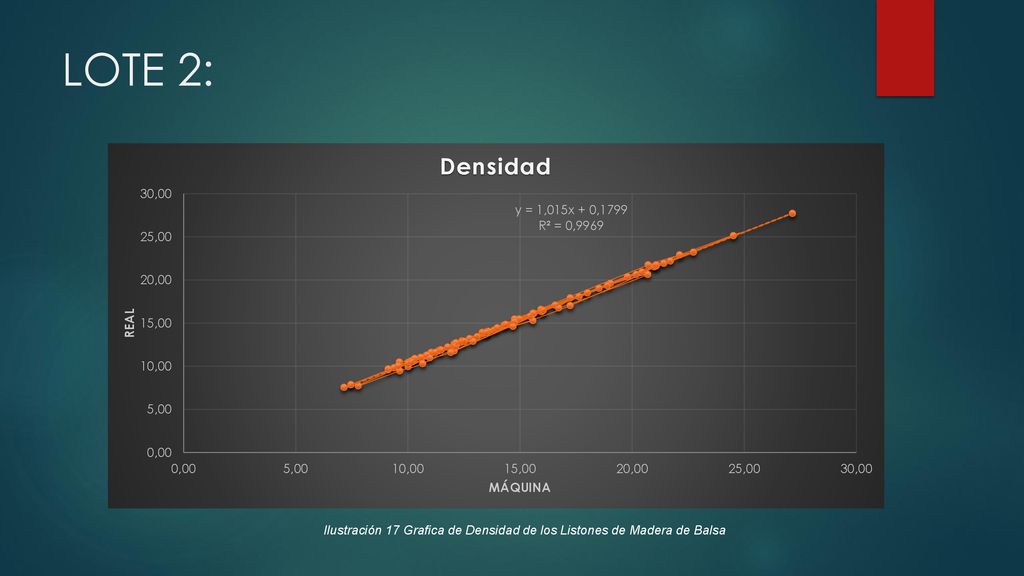 LOTE 2: Ilustración 17 Grafica de Densidad de los Listones de Madera de Balsa