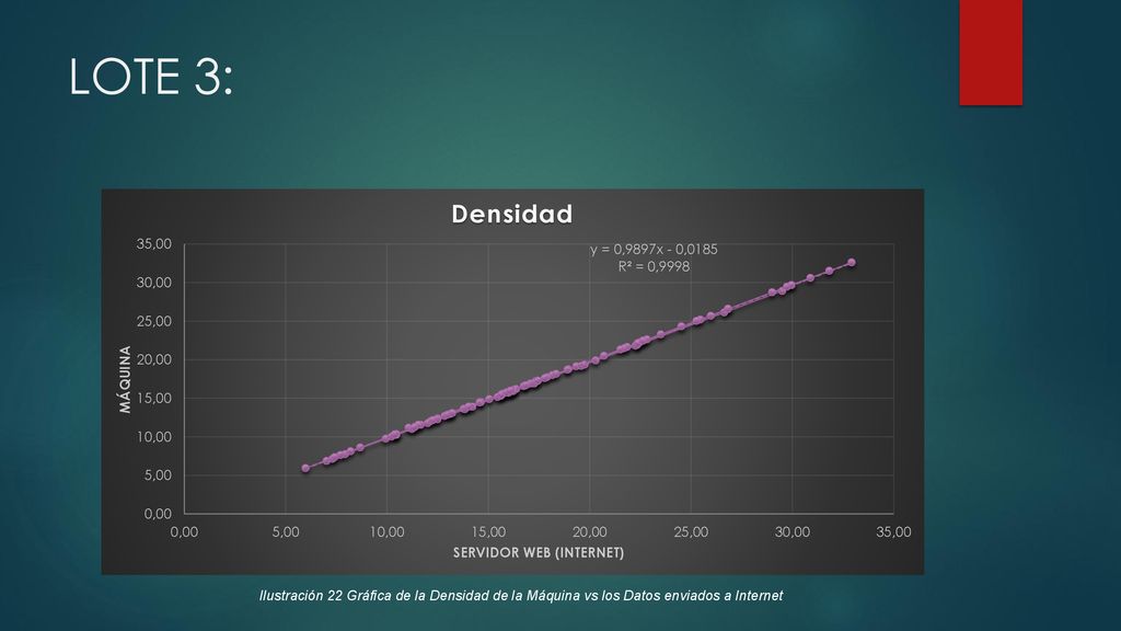 LOTE 3: Ilustración 22 Gráfica de la Densidad de la Máquina vs los Datos enviados a Internet