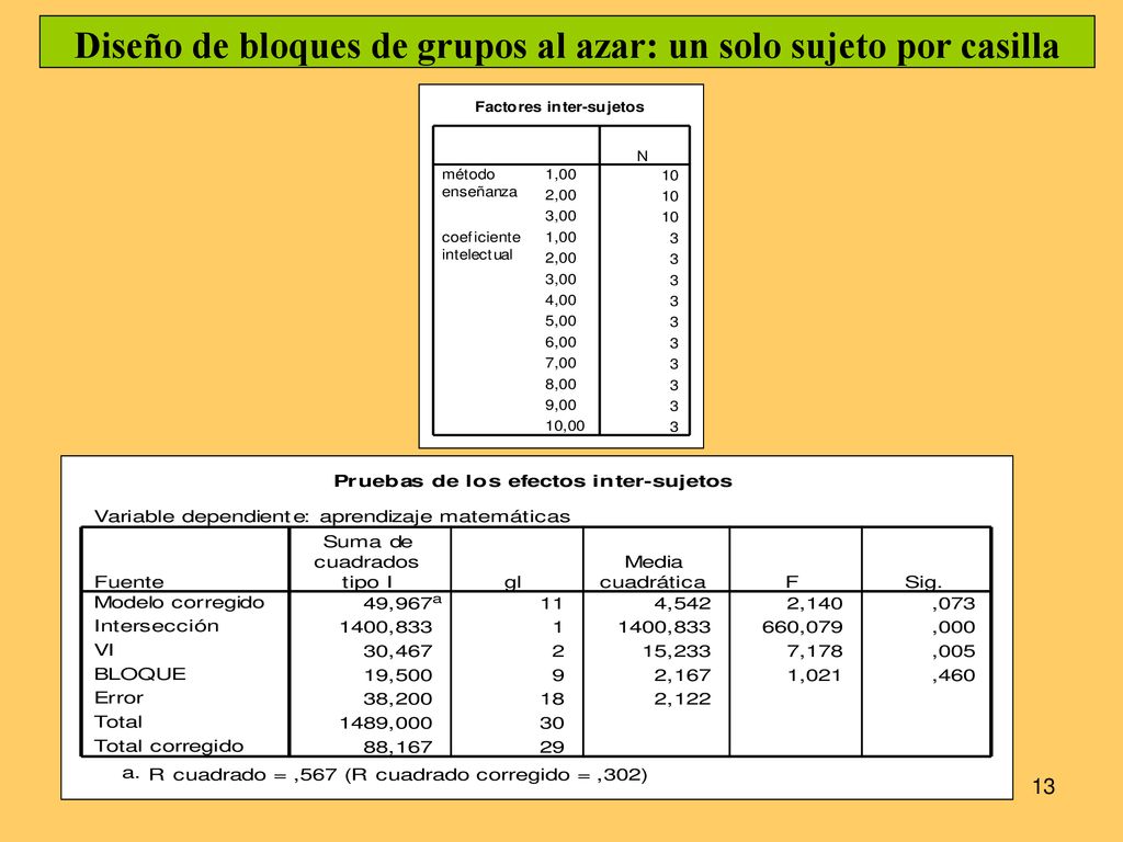 Diseño de bloques de grupos al azar: un solo sujeto por casilla