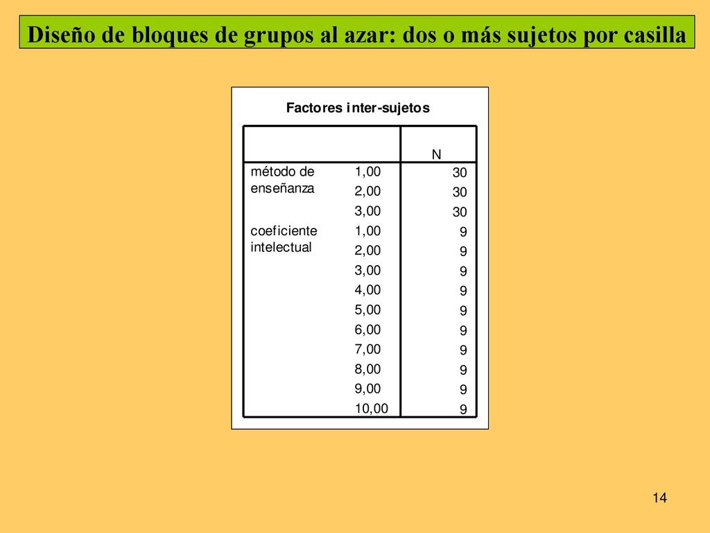 Diseño de bloques de grupos al azar: dos o más sujetos por casilla