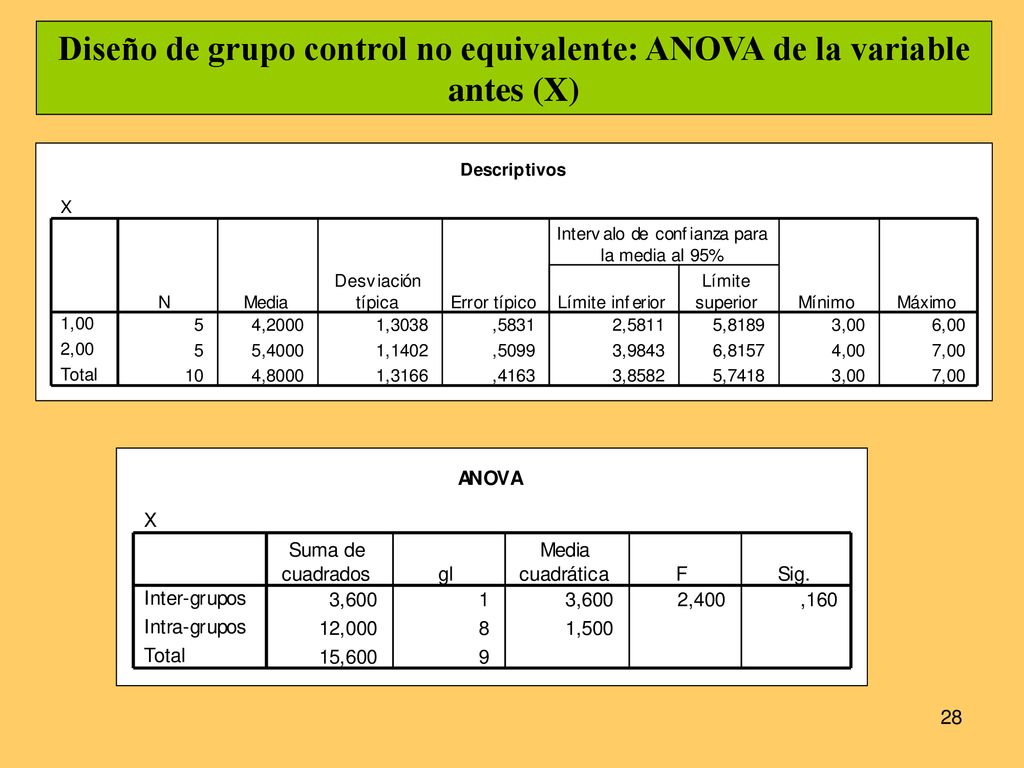 Diseño de grupo control no equivalente: ANOVA de la variable antes (X)
