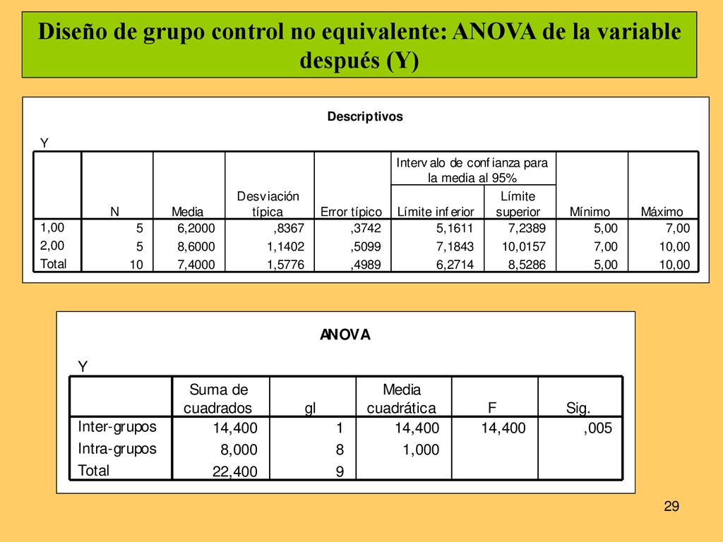 Diseño de grupo control no equivalente: ANOVA de la variable después (Y)