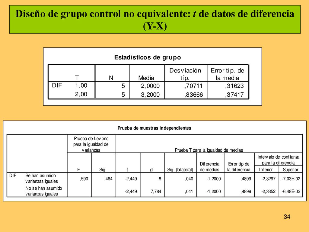 Diseño de grupo control no equivalente: t de datos de diferencia (Y-X)