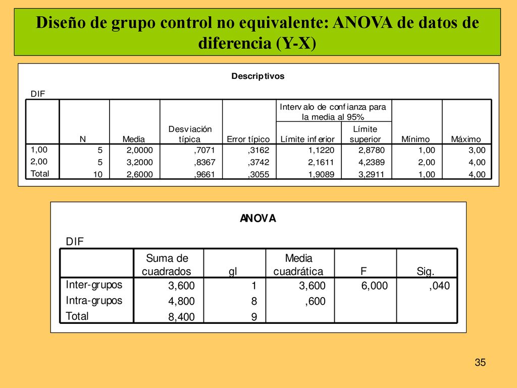 Diseño de grupo control no equivalente: ANOVA de datos de diferencia (Y-X)