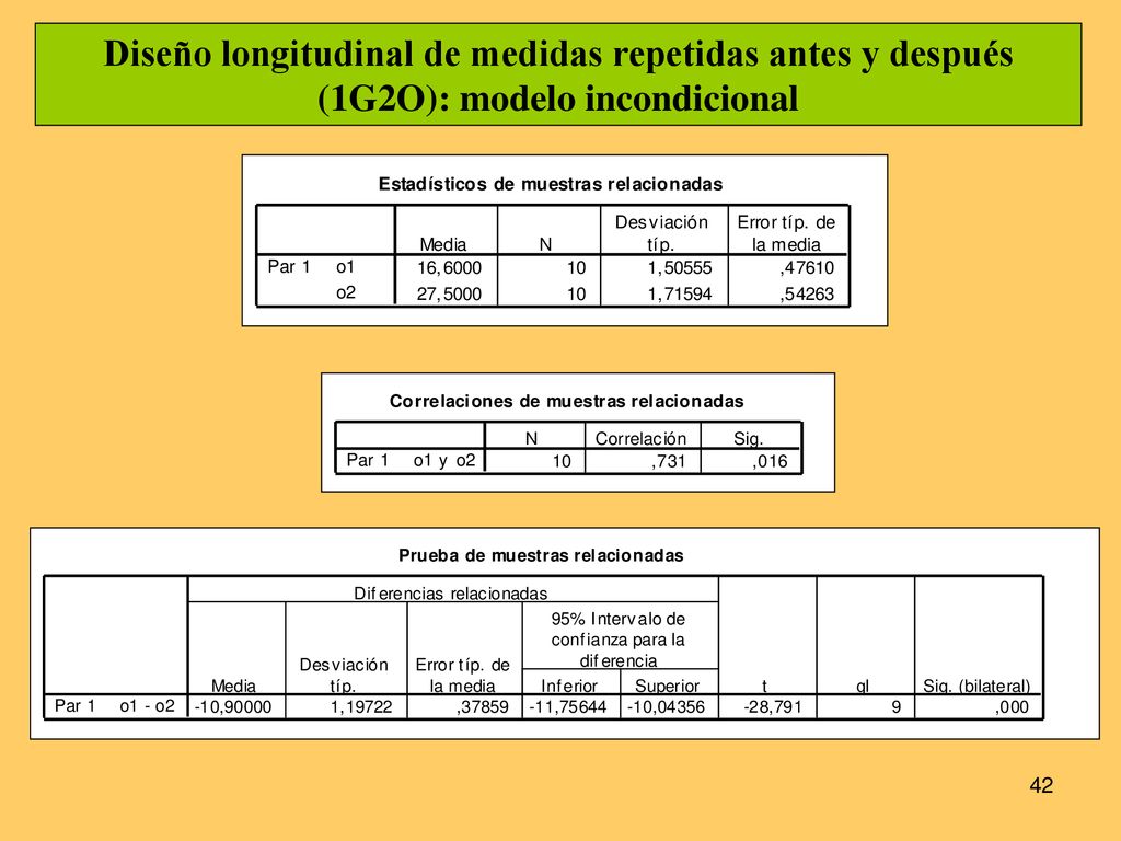 Diseño longitudinal de medidas repetidas antes y después (1G2O): modelo incondicional