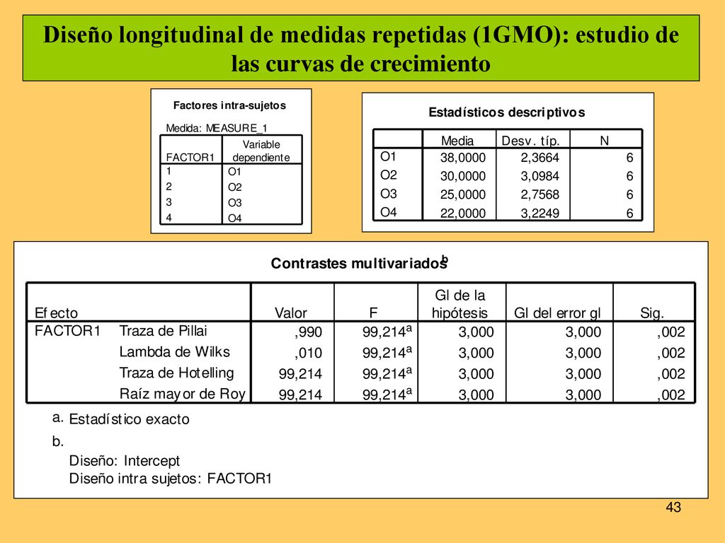 Diseño longitudinal de medidas repetidas (1GMO): estudio de las curvas de crecimiento