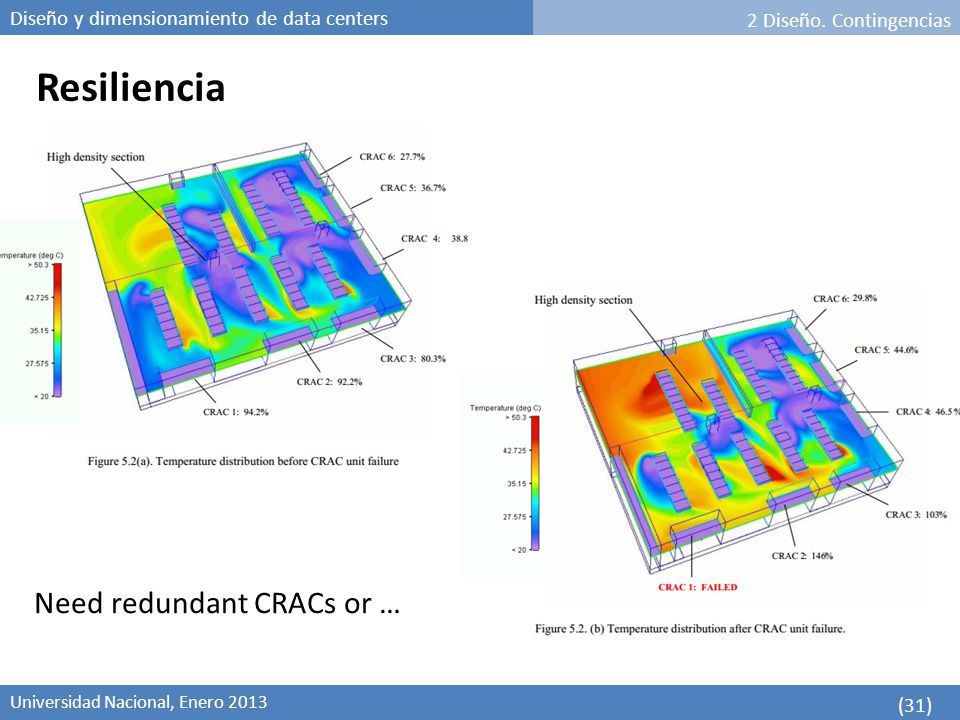 2 Diseño. Contingencias Resiliencia Need redundant CRACs or …